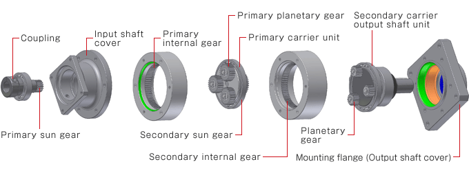Рис. 1 Структура прецизионного планетарного редуктора серии SA для серводвигателей (ServoAce)