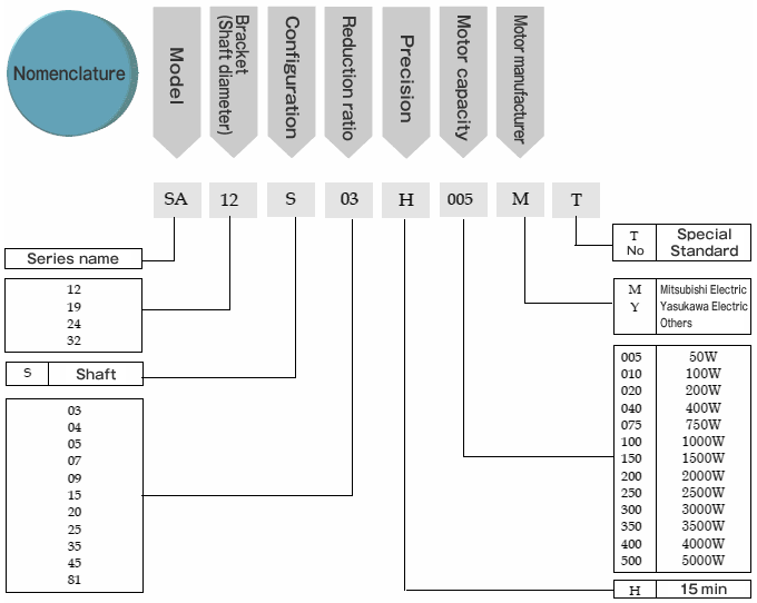 Figure 2 Nomenclature of SA Series (ServoAce) precision planetary reduction gears