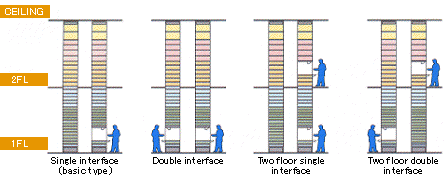 4 methods of retrieval