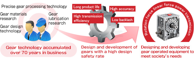 Gear Technologies技術の設計・開発